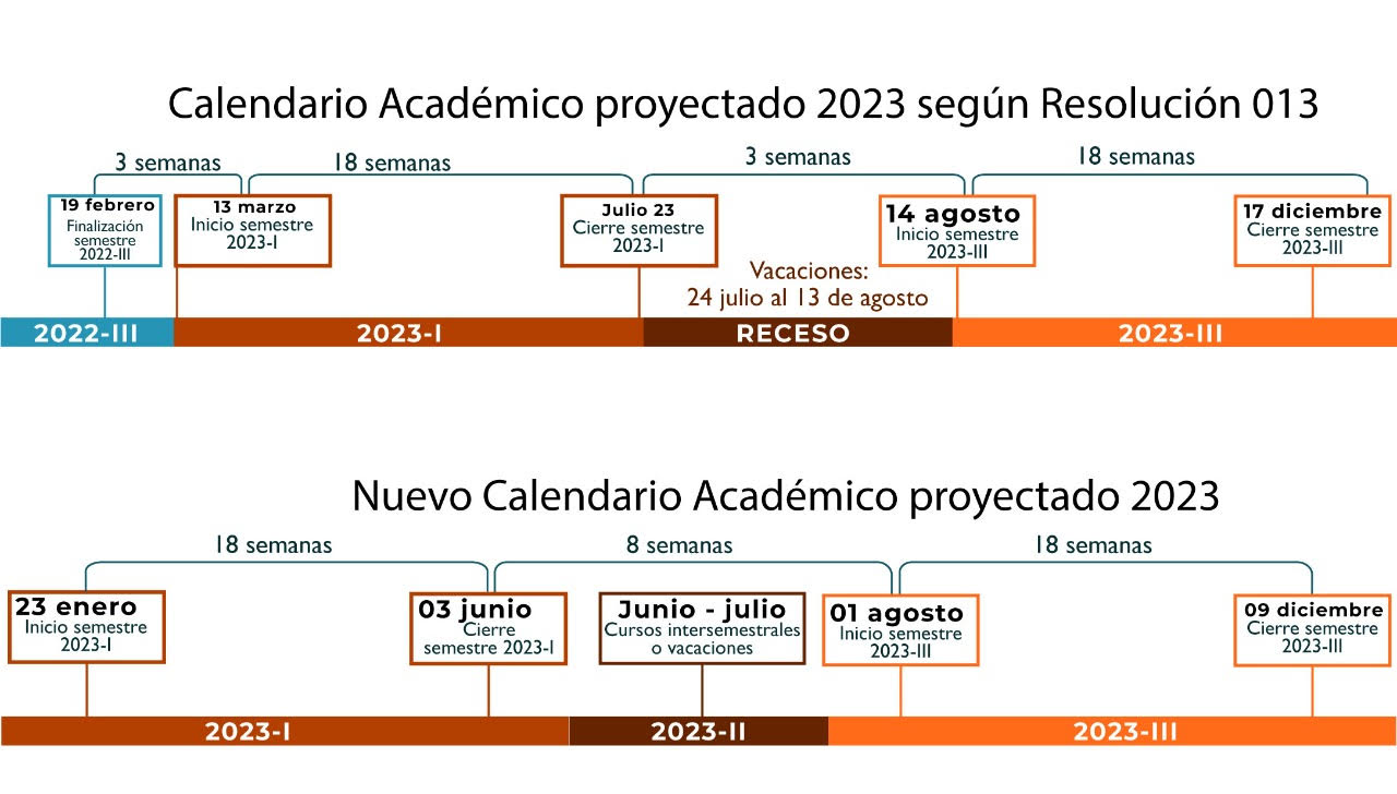 Calendario Admisiones Upr 2025 